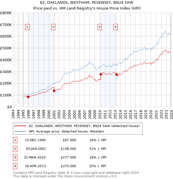 62, OAKLANDS, WESTHAM, PEVENSEY, BN24 5AW: Price paid vs HM Land Registry's House Price Index