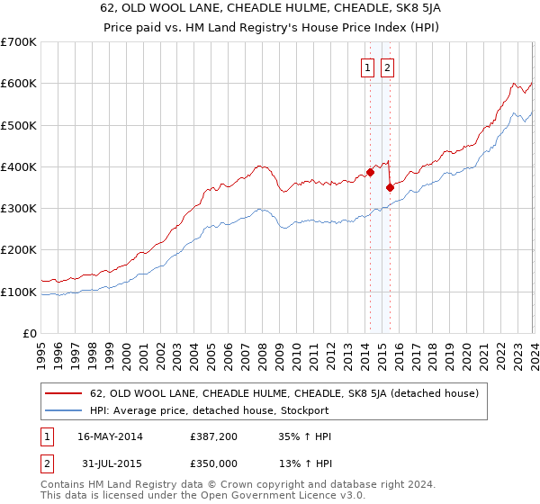 62, OLD WOOL LANE, CHEADLE HULME, CHEADLE, SK8 5JA: Price paid vs HM Land Registry's House Price Index