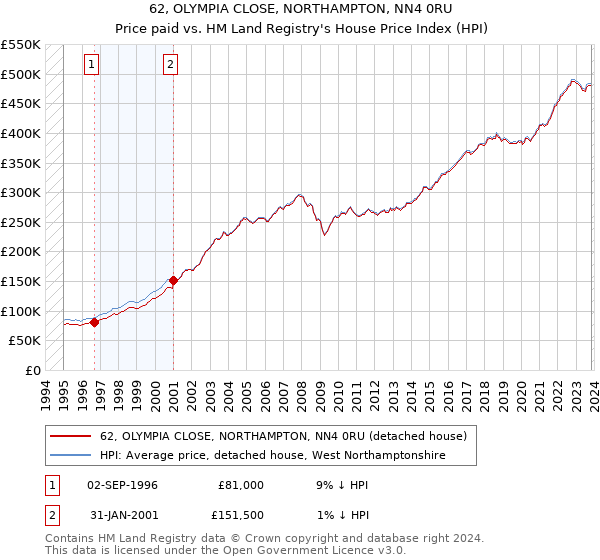 62, OLYMPIA CLOSE, NORTHAMPTON, NN4 0RU: Price paid vs HM Land Registry's House Price Index