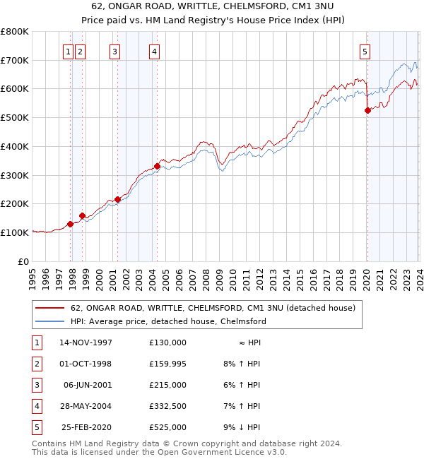 62, ONGAR ROAD, WRITTLE, CHELMSFORD, CM1 3NU: Price paid vs HM Land Registry's House Price Index