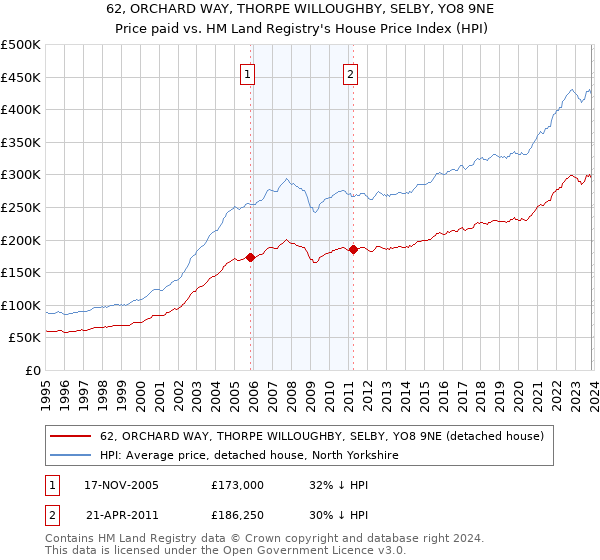 62, ORCHARD WAY, THORPE WILLOUGHBY, SELBY, YO8 9NE: Price paid vs HM Land Registry's House Price Index