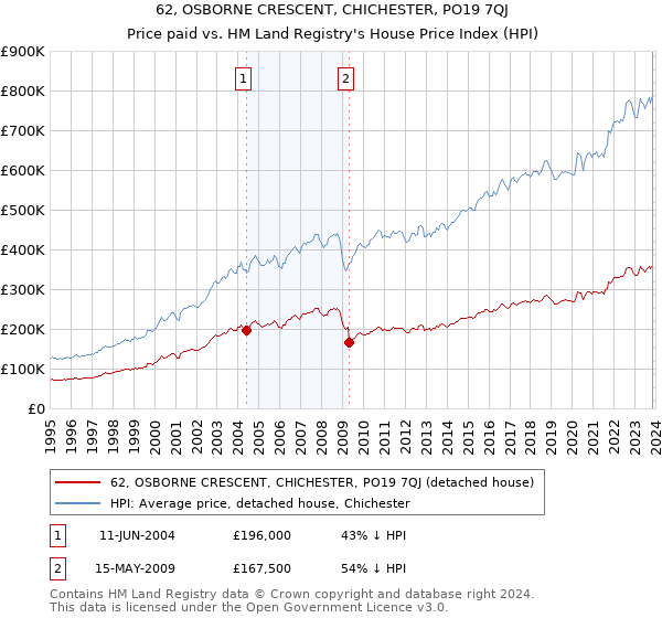 62, OSBORNE CRESCENT, CHICHESTER, PO19 7QJ: Price paid vs HM Land Registry's House Price Index