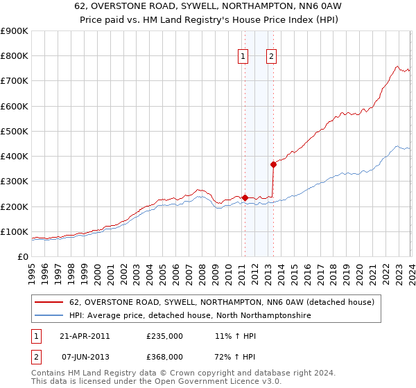 62, OVERSTONE ROAD, SYWELL, NORTHAMPTON, NN6 0AW: Price paid vs HM Land Registry's House Price Index