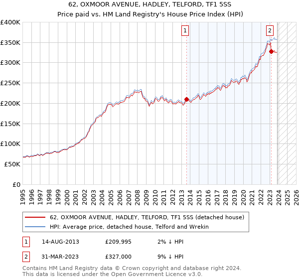 62, OXMOOR AVENUE, HADLEY, TELFORD, TF1 5SS: Price paid vs HM Land Registry's House Price Index