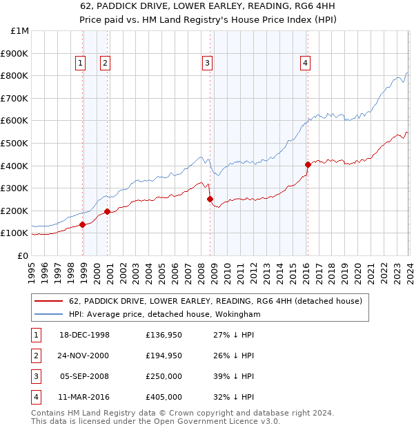 62, PADDICK DRIVE, LOWER EARLEY, READING, RG6 4HH: Price paid vs HM Land Registry's House Price Index