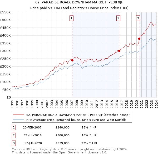 62, PARADISE ROAD, DOWNHAM MARKET, PE38 9JF: Price paid vs HM Land Registry's House Price Index