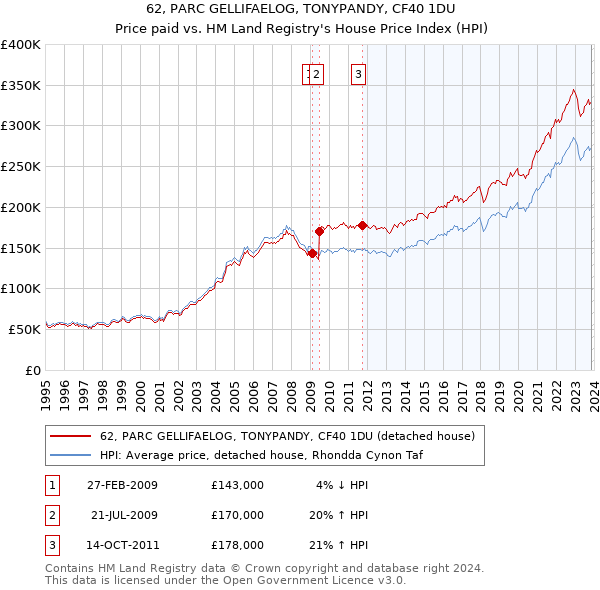62, PARC GELLIFAELOG, TONYPANDY, CF40 1DU: Price paid vs HM Land Registry's House Price Index