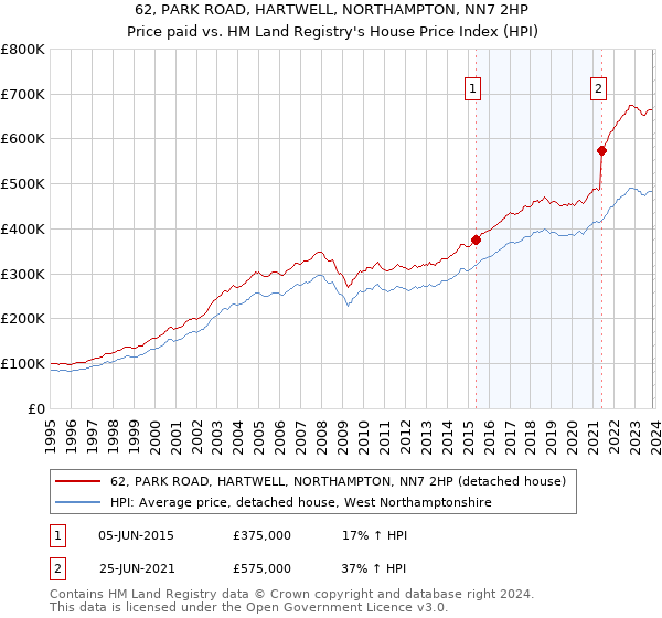 62, PARK ROAD, HARTWELL, NORTHAMPTON, NN7 2HP: Price paid vs HM Land Registry's House Price Index