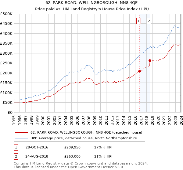 62, PARK ROAD, WELLINGBOROUGH, NN8 4QE: Price paid vs HM Land Registry's House Price Index