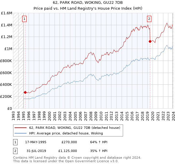 62, PARK ROAD, WOKING, GU22 7DB: Price paid vs HM Land Registry's House Price Index