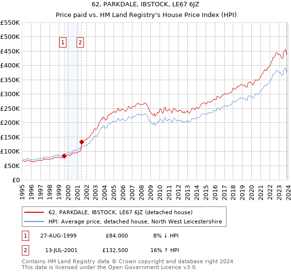 62, PARKDALE, IBSTOCK, LE67 6JZ: Price paid vs HM Land Registry's House Price Index