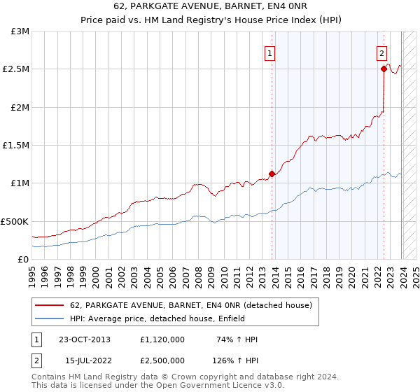 62, PARKGATE AVENUE, BARNET, EN4 0NR: Price paid vs HM Land Registry's House Price Index