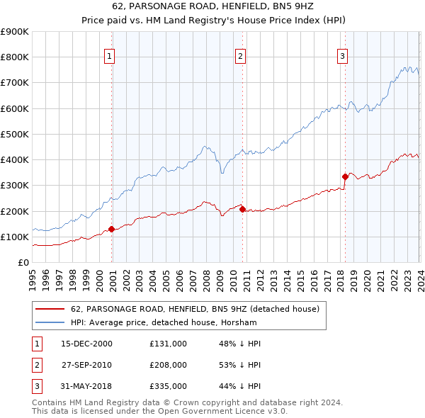 62, PARSONAGE ROAD, HENFIELD, BN5 9HZ: Price paid vs HM Land Registry's House Price Index