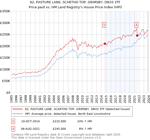 62, PASTURE LANE, SCARTHO TOP, GRIMSBY, DN33 3TF: Price paid vs HM Land Registry's House Price Index