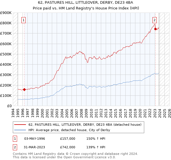 62, PASTURES HILL, LITTLEOVER, DERBY, DE23 4BA: Price paid vs HM Land Registry's House Price Index