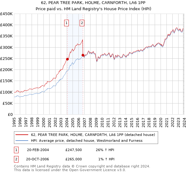 62, PEAR TREE PARK, HOLME, CARNFORTH, LA6 1PP: Price paid vs HM Land Registry's House Price Index