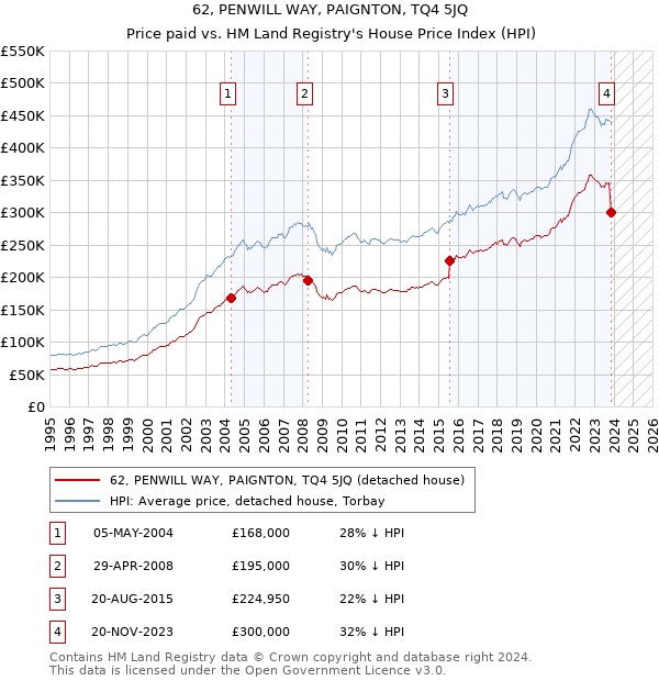 62, PENWILL WAY, PAIGNTON, TQ4 5JQ: Price paid vs HM Land Registry's House Price Index