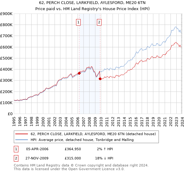 62, PERCH CLOSE, LARKFIELD, AYLESFORD, ME20 6TN: Price paid vs HM Land Registry's House Price Index