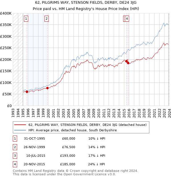 62, PILGRIMS WAY, STENSON FIELDS, DERBY, DE24 3JG: Price paid vs HM Land Registry's House Price Index