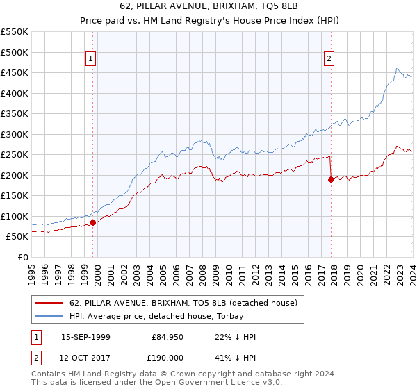 62, PILLAR AVENUE, BRIXHAM, TQ5 8LB: Price paid vs HM Land Registry's House Price Index