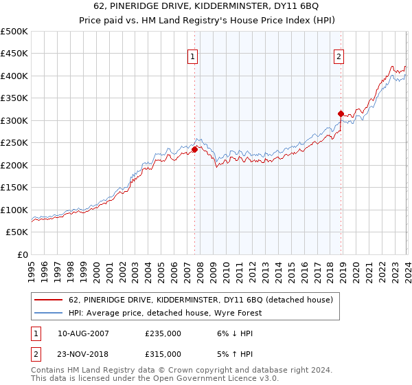 62, PINERIDGE DRIVE, KIDDERMINSTER, DY11 6BQ: Price paid vs HM Land Registry's House Price Index