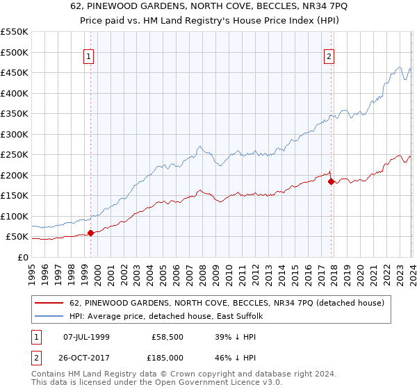 62, PINEWOOD GARDENS, NORTH COVE, BECCLES, NR34 7PQ: Price paid vs HM Land Registry's House Price Index