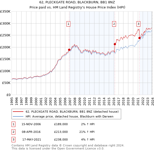 62, PLECKGATE ROAD, BLACKBURN, BB1 8NZ: Price paid vs HM Land Registry's House Price Index