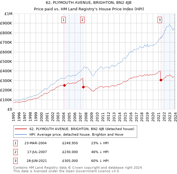 62, PLYMOUTH AVENUE, BRIGHTON, BN2 4JB: Price paid vs HM Land Registry's House Price Index