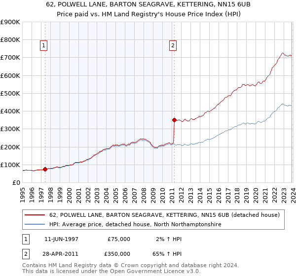 62, POLWELL LANE, BARTON SEAGRAVE, KETTERING, NN15 6UB: Price paid vs HM Land Registry's House Price Index