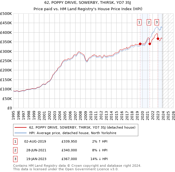 62, POPPY DRIVE, SOWERBY, THIRSK, YO7 3SJ: Price paid vs HM Land Registry's House Price Index