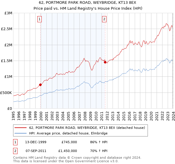 62, PORTMORE PARK ROAD, WEYBRIDGE, KT13 8EX: Price paid vs HM Land Registry's House Price Index