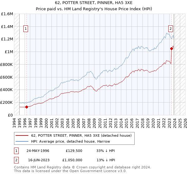 62, POTTER STREET, PINNER, HA5 3XE: Price paid vs HM Land Registry's House Price Index