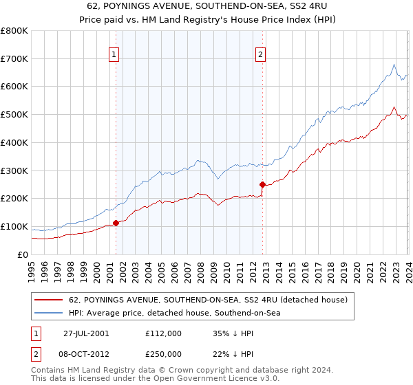 62, POYNINGS AVENUE, SOUTHEND-ON-SEA, SS2 4RU: Price paid vs HM Land Registry's House Price Index