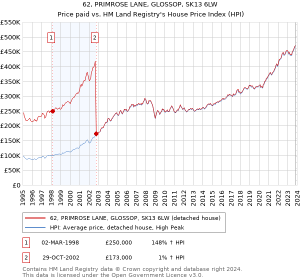 62, PRIMROSE LANE, GLOSSOP, SK13 6LW: Price paid vs HM Land Registry's House Price Index