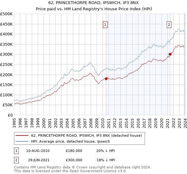 62, PRINCETHORPE ROAD, IPSWICH, IP3 8NX: Price paid vs HM Land Registry's House Price Index