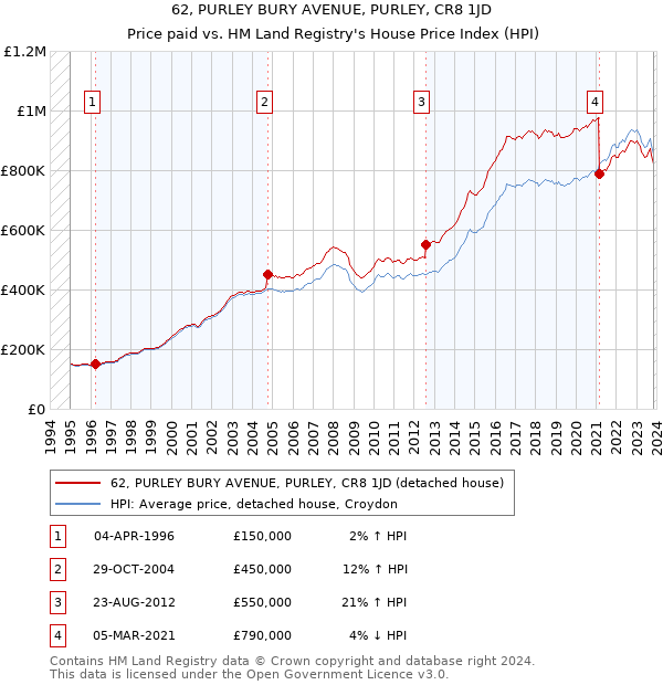 62, PURLEY BURY AVENUE, PURLEY, CR8 1JD: Price paid vs HM Land Registry's House Price Index