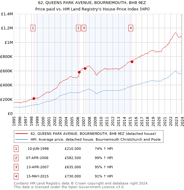 62, QUEENS PARK AVENUE, BOURNEMOUTH, BH8 9EZ: Price paid vs HM Land Registry's House Price Index