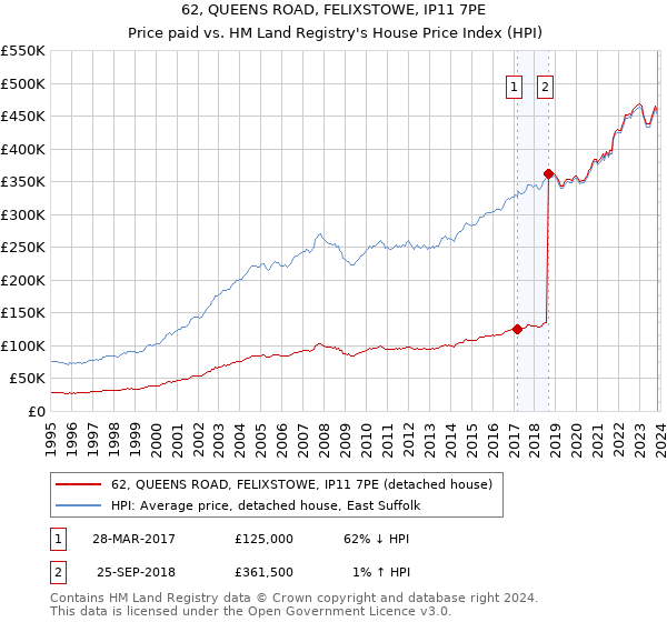 62, QUEENS ROAD, FELIXSTOWE, IP11 7PE: Price paid vs HM Land Registry's House Price Index
