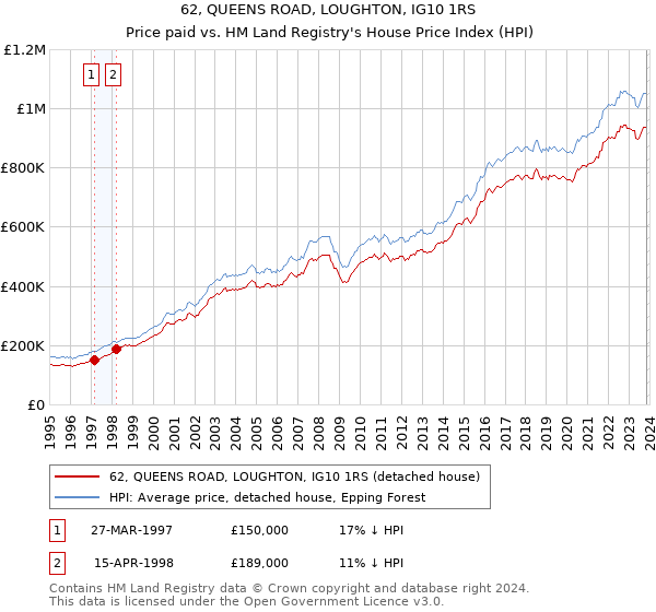 62, QUEENS ROAD, LOUGHTON, IG10 1RS: Price paid vs HM Land Registry's House Price Index