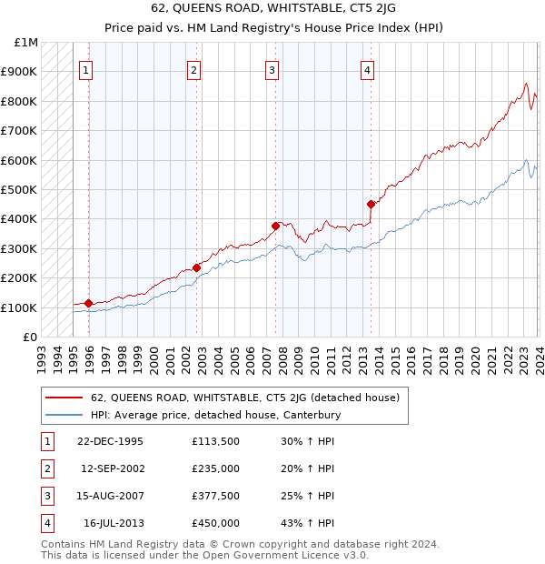 62, QUEENS ROAD, WHITSTABLE, CT5 2JG: Price paid vs HM Land Registry's House Price Index