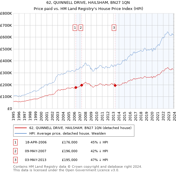 62, QUINNELL DRIVE, HAILSHAM, BN27 1QN: Price paid vs HM Land Registry's House Price Index