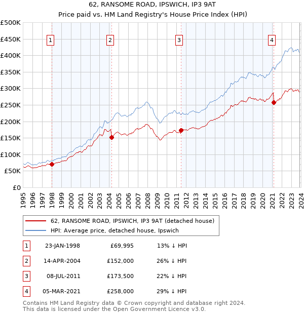 62, RANSOME ROAD, IPSWICH, IP3 9AT: Price paid vs HM Land Registry's House Price Index