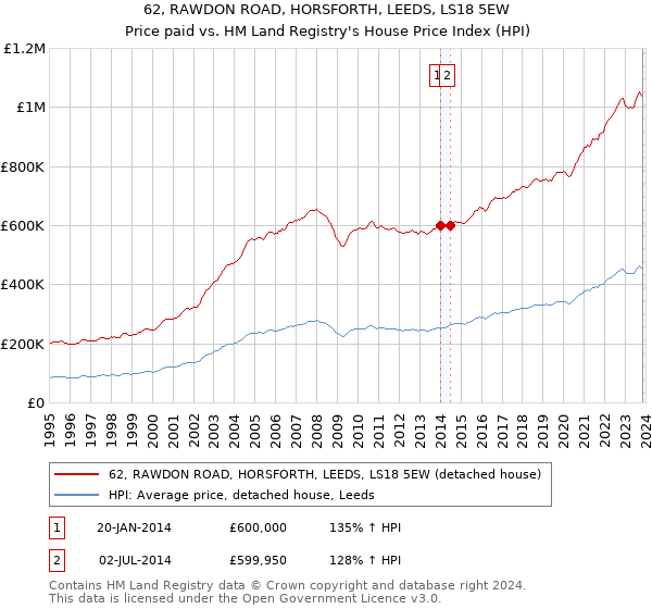 62, RAWDON ROAD, HORSFORTH, LEEDS, LS18 5EW: Price paid vs HM Land Registry's House Price Index