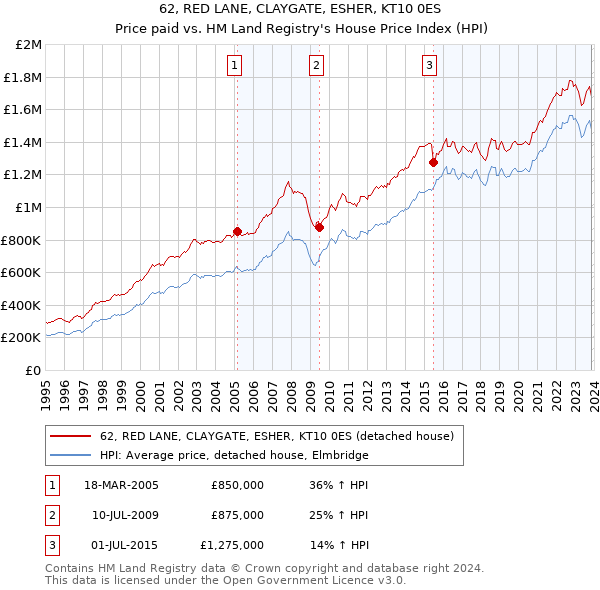 62, RED LANE, CLAYGATE, ESHER, KT10 0ES: Price paid vs HM Land Registry's House Price Index