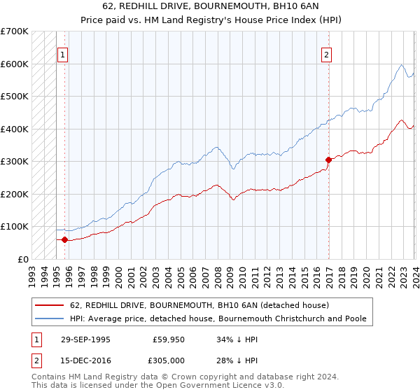 62, REDHILL DRIVE, BOURNEMOUTH, BH10 6AN: Price paid vs HM Land Registry's House Price Index