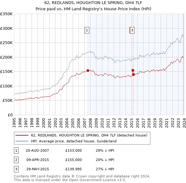 62, REDLANDS, HOUGHTON LE SPRING, DH4 7LF: Price paid vs HM Land Registry's House Price Index