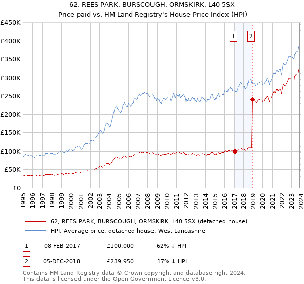 62, REES PARK, BURSCOUGH, ORMSKIRK, L40 5SX: Price paid vs HM Land Registry's House Price Index