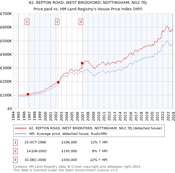 62, REPTON ROAD, WEST BRIDGFORD, NOTTINGHAM, NG2 7EJ: Price paid vs HM Land Registry's House Price Index