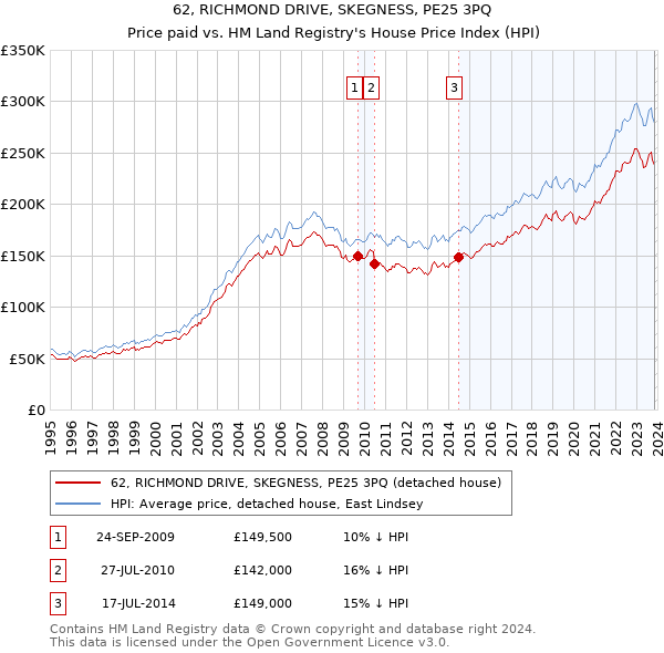62, RICHMOND DRIVE, SKEGNESS, PE25 3PQ: Price paid vs HM Land Registry's House Price Index