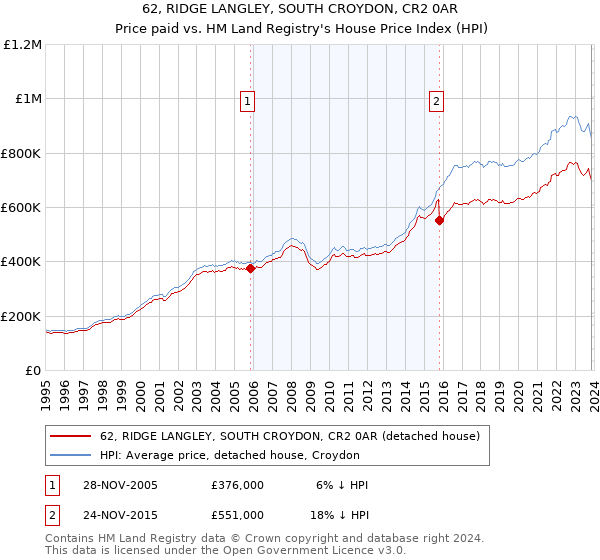 62, RIDGE LANGLEY, SOUTH CROYDON, CR2 0AR: Price paid vs HM Land Registry's House Price Index